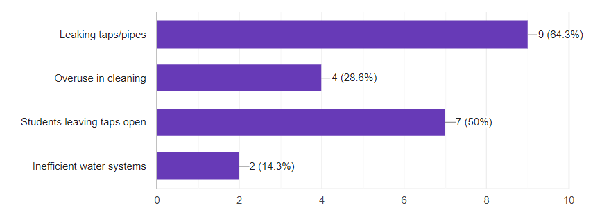 Water Wastage Distribution